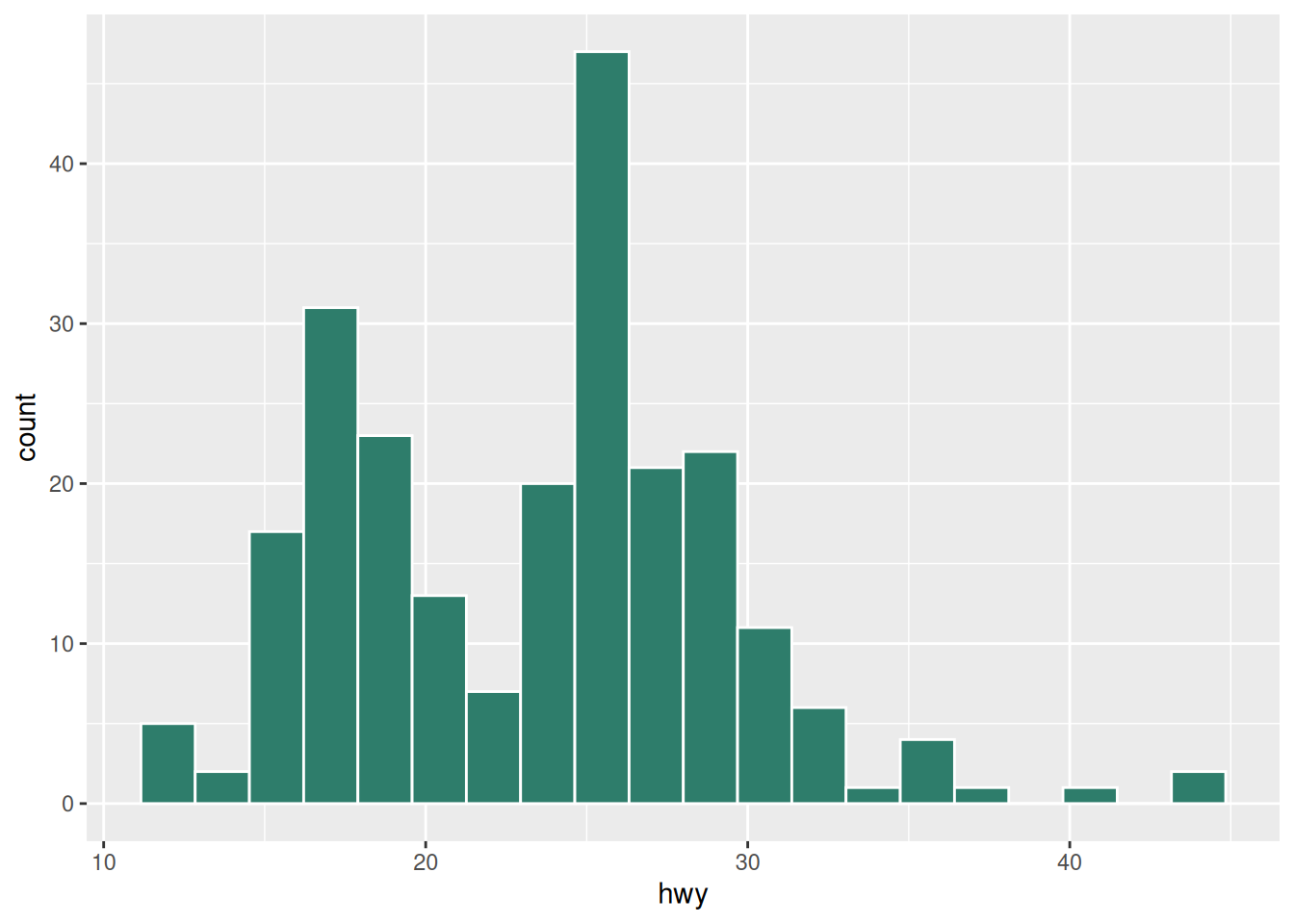 A histogram of the hwy column of the mpg dataset